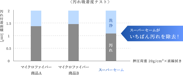 他社汚れ吸着度比較グラフ