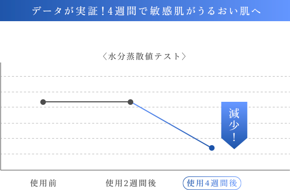 水分蒸散量グラフ